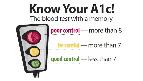 Hemoglobin A1c Range Chart